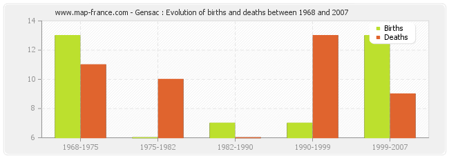 Gensac : Evolution of births and deaths between 1968 and 2007