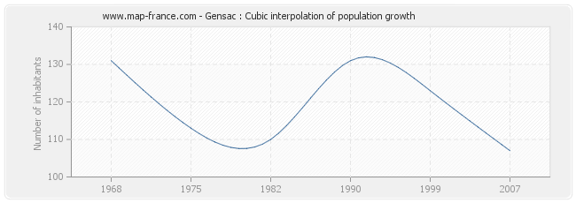 Gensac : Cubic interpolation of population growth