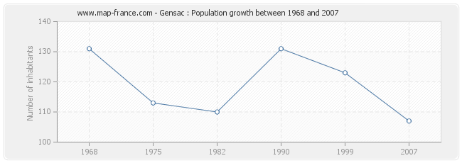 Population Gensac