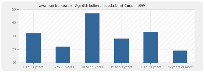 Age distribution of population of Gimat in 1999