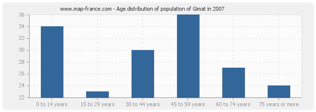 Age distribution of population of Gimat in 2007