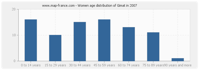 Women age distribution of Gimat in 2007