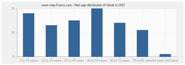 Men age distribution of Gimat in 2007