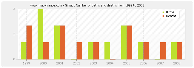Gimat : Number of births and deaths from 1999 to 2008