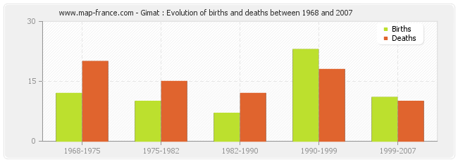 Gimat : Evolution of births and deaths between 1968 and 2007