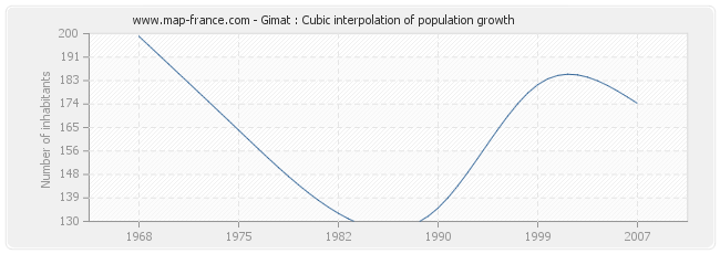 Gimat : Cubic interpolation of population growth