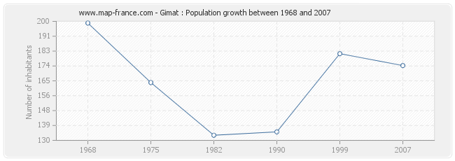 Population Gimat