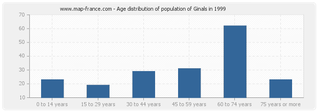 Age distribution of population of Ginals in 1999