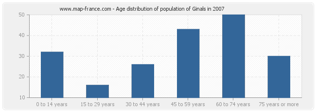 Age distribution of population of Ginals in 2007