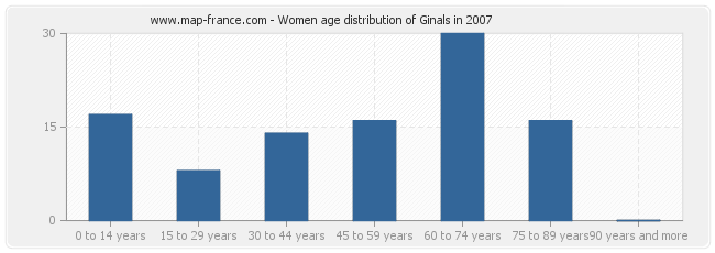 Women age distribution of Ginals in 2007
