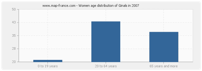 Women age distribution of Ginals in 2007