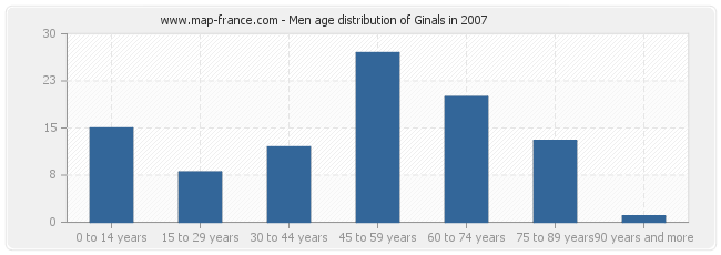Men age distribution of Ginals in 2007