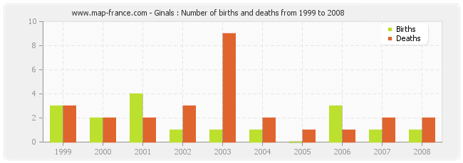 Ginals : Number of births and deaths from 1999 to 2008