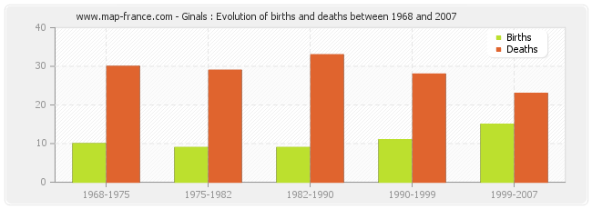 Ginals : Evolution of births and deaths between 1968 and 2007