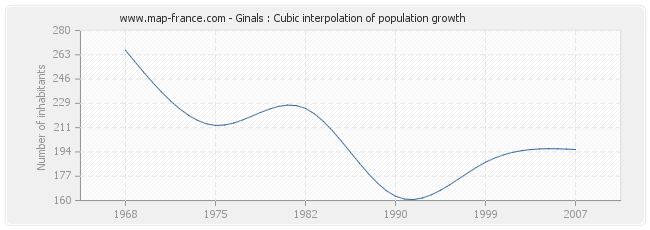 Ginals : Cubic interpolation of population growth