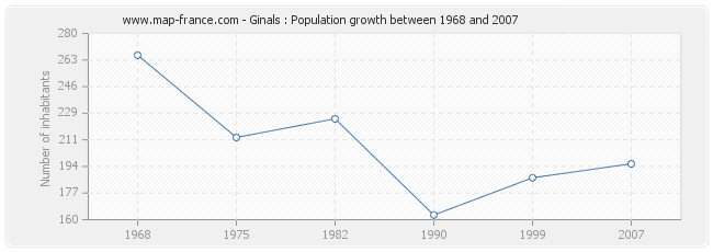 Population Ginals