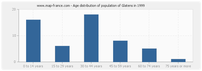 Age distribution of population of Glatens in 1999