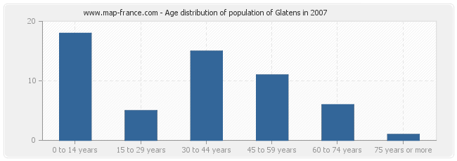 Age distribution of population of Glatens in 2007