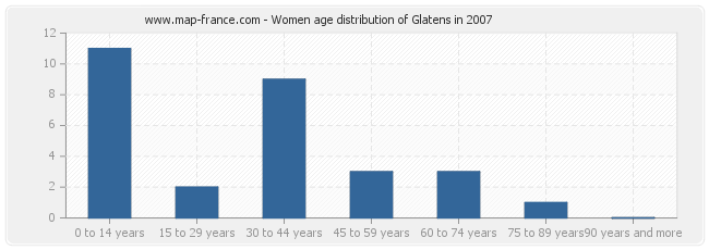 Women age distribution of Glatens in 2007