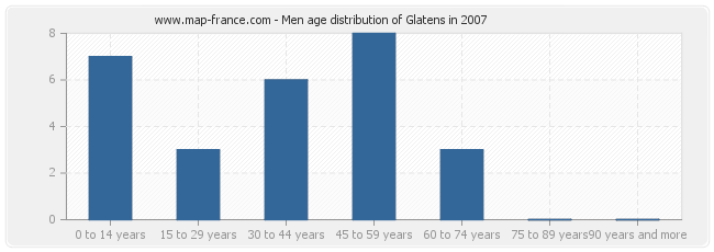 Men age distribution of Glatens in 2007