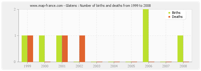 Glatens : Number of births and deaths from 1999 to 2008