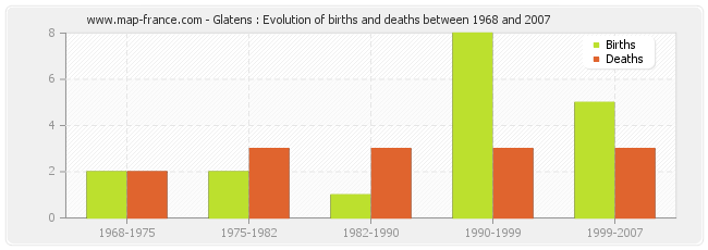 Glatens : Evolution of births and deaths between 1968 and 2007