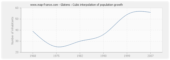 Glatens : Cubic interpolation of population growth