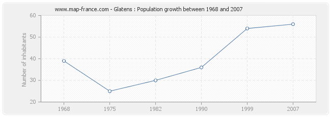 Population Glatens