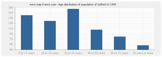Age distribution of population of Golfech in 1999