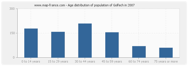 Age distribution of population of Golfech in 2007