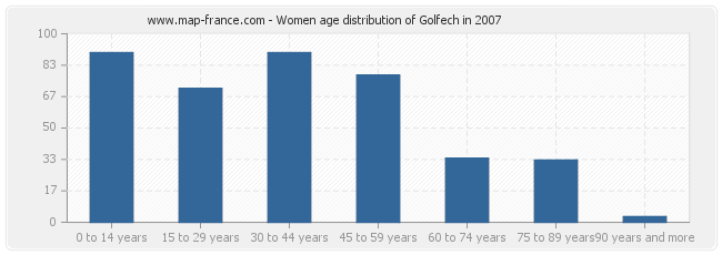 Women age distribution of Golfech in 2007