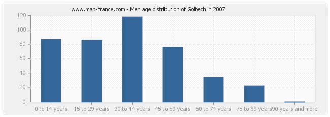 Men age distribution of Golfech in 2007