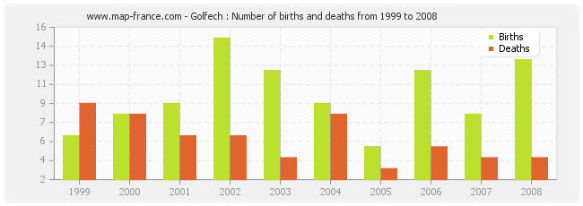 Golfech : Number of births and deaths from 1999 to 2008