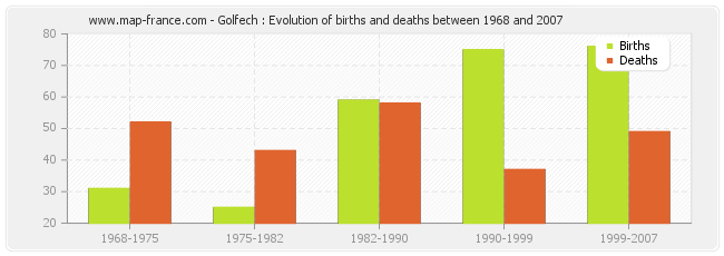 Golfech : Evolution of births and deaths between 1968 and 2007
