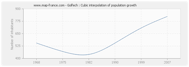 Golfech : Cubic interpolation of population growth