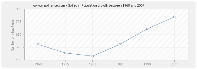 Population Golfech