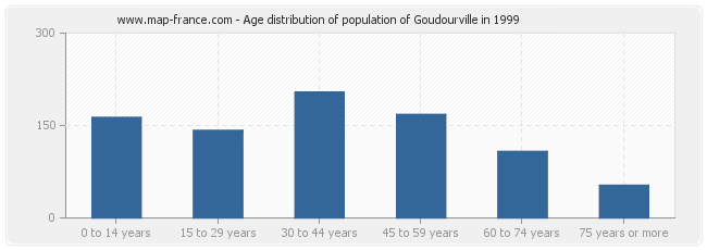 Age distribution of population of Goudourville in 1999