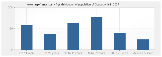 Age distribution of population of Goudourville in 2007