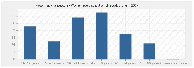 Women age distribution of Goudourville in 2007