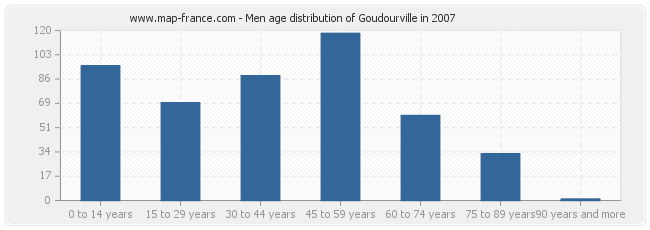 Men age distribution of Goudourville in 2007