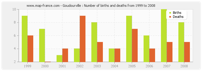 Goudourville : Number of births and deaths from 1999 to 2008