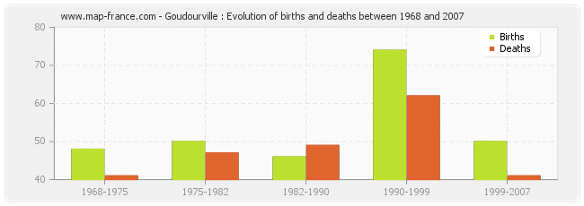 Goudourville : Evolution of births and deaths between 1968 and 2007