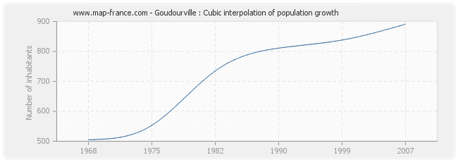 Goudourville : Cubic interpolation of population growth