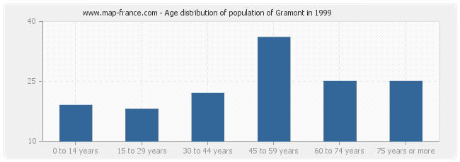Age distribution of population of Gramont in 1999