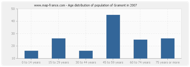 Age distribution of population of Gramont in 2007