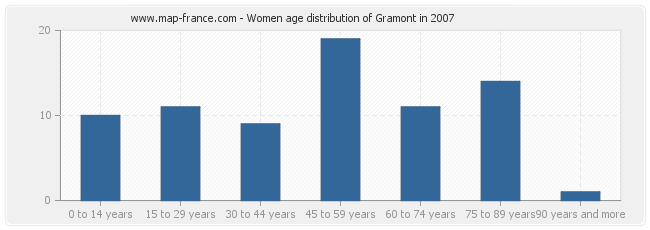 Women age distribution of Gramont in 2007