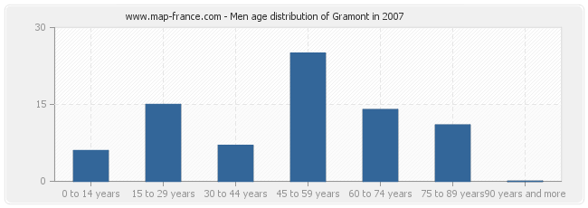 Men age distribution of Gramont in 2007