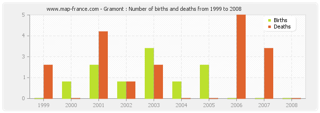 Gramont : Number of births and deaths from 1999 to 2008