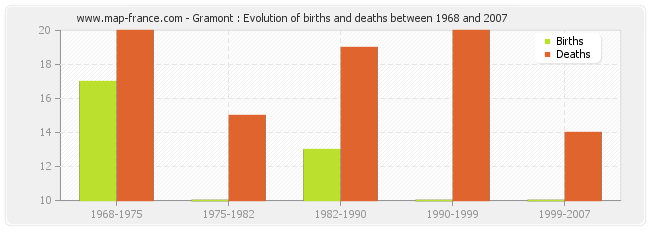 Gramont : Evolution of births and deaths between 1968 and 2007