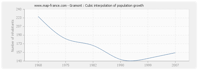 Gramont : Cubic interpolation of population growth